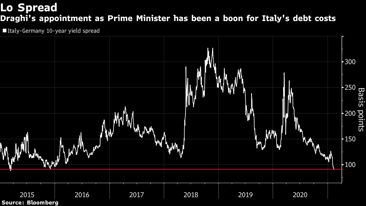 イタリア 10年債に1100億ユーロ超の注文 過去最高の需要 Bloomberg