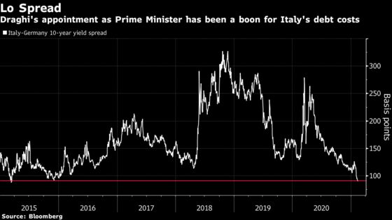 Italy Drives Harder Bargain on Bonds After Investors Back Draghi