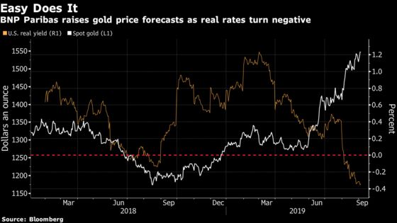 Gold Seen Cracking $1,600 as Fed Goes for Cut, Cut, Cut, Cut