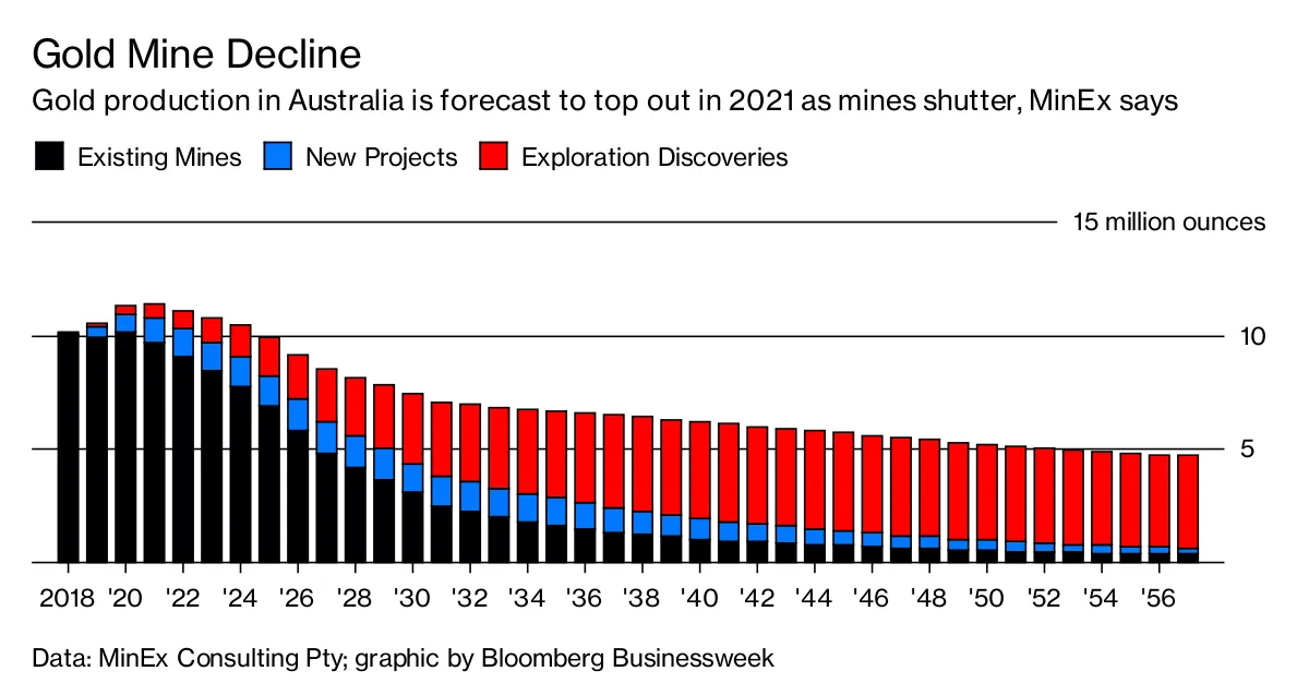 Gold Mine Decline