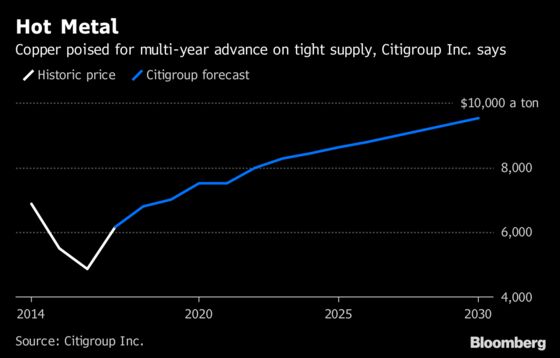 Copper Prices Are About to Go on Steroids, Citi Says