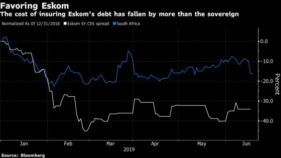 S. Africa's Eskom Can't Pay Its Debt. Bond Investors Love It
