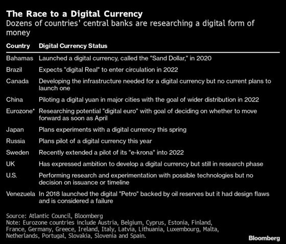 Federal Reserve’s Digital Dollar Push Worries Wall Street