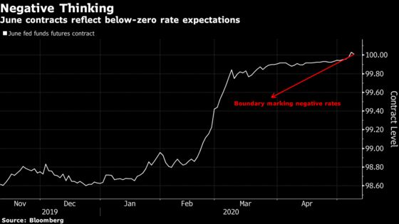 Traders Are Baffled Why the Futures Market Is Pricing in Negative Rates  