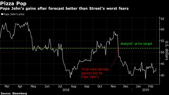 Papa John's Short Sellers May Get Burned