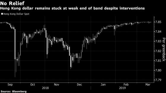 Hong Kong Currency Intervention Nears $1 Billion