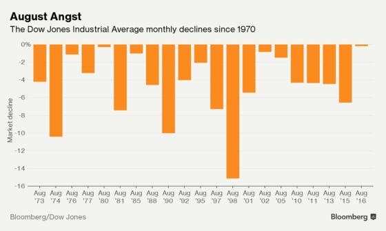 August Has a History of Crushing Dreams for Stock-Market Bulls