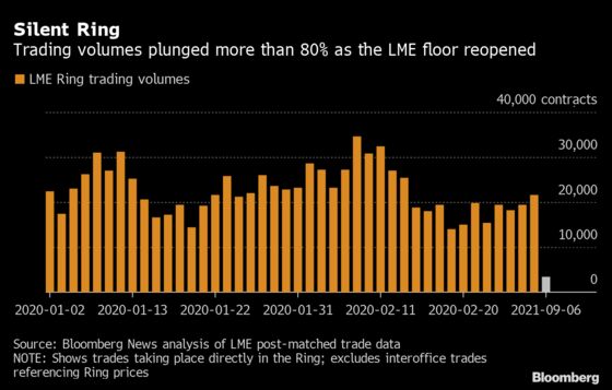 London Metal Floor Trade Volume Plunged 85% on Reopening Day