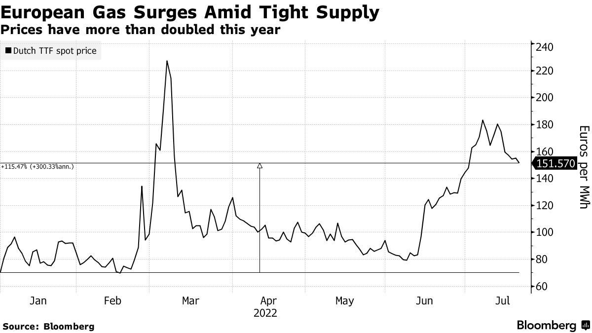 Prices have more than doubled this year