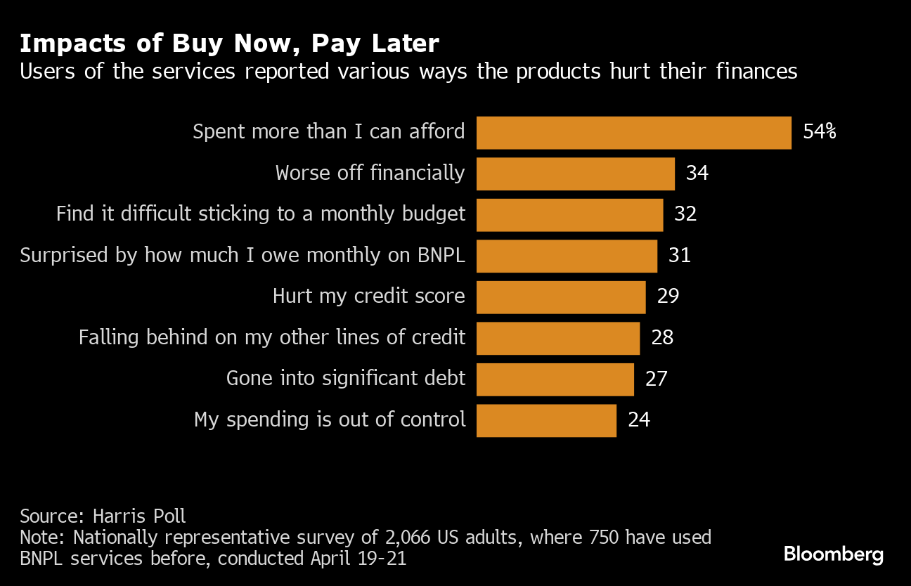 Buy Now, Pay Later' Has Americans Racking Up Phantom Debt - Bloomberg