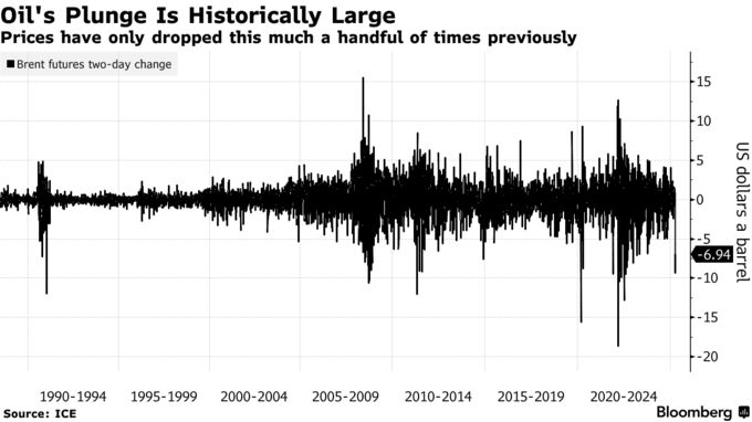 Oil's Plunge Is Historically Large | Prices have only dropped this much a handful of times previously