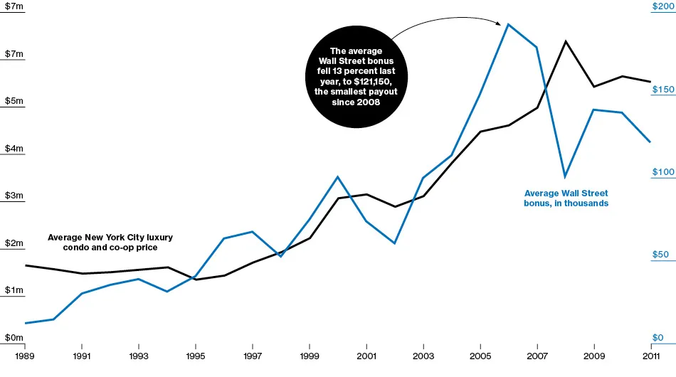 New York's Low Bonuses May Signal Lower Condo Prices