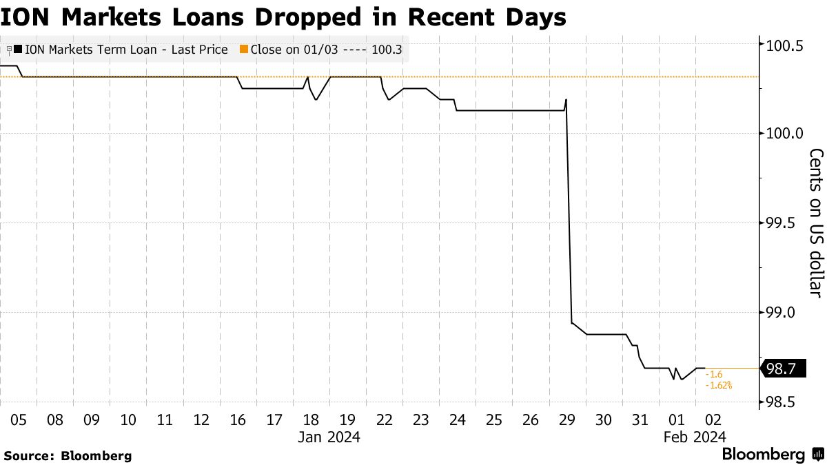 ION Markets Pulls $1.7 Billion Leveraged Loan Sale for Repricing - Bloomberg