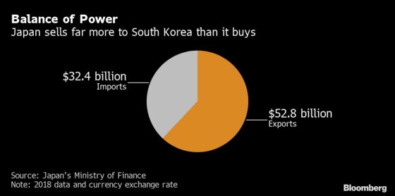 These Charts Show Japan Has the Advantage in Its Trade Spat With Korea