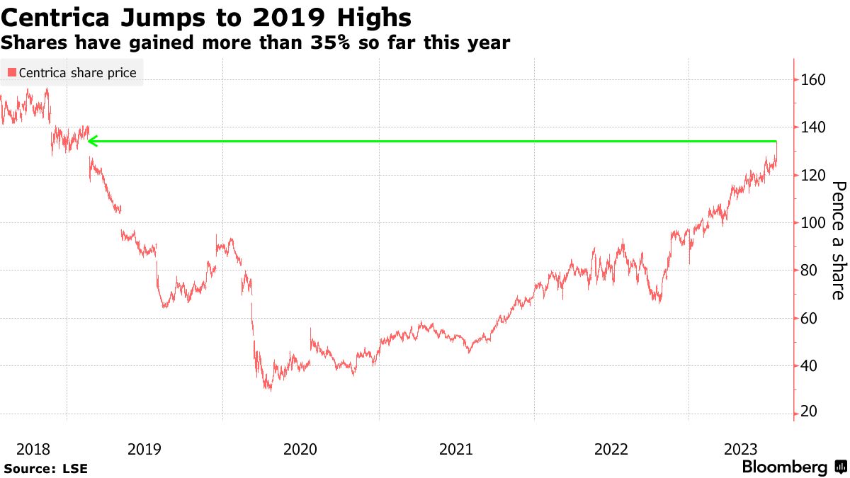 Should i sell store centrica shares now