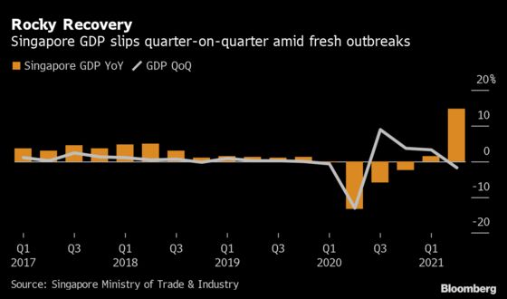 Singapore Raises 2021 GDP Estimate, Now Expects 6%-7% Growth