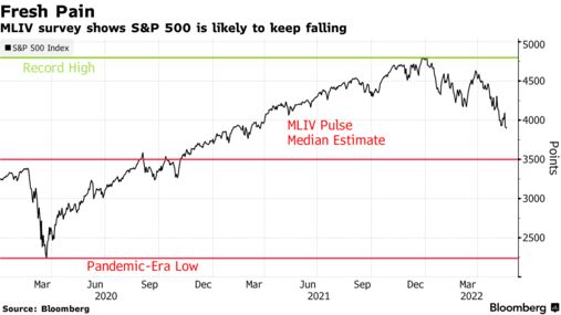 MLIV survey shows S&P 500 is likely to keep falling
