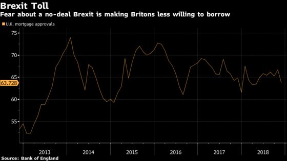 U.K. Mortgage Approvals Drop as Brexit Fear Hits Housing Market