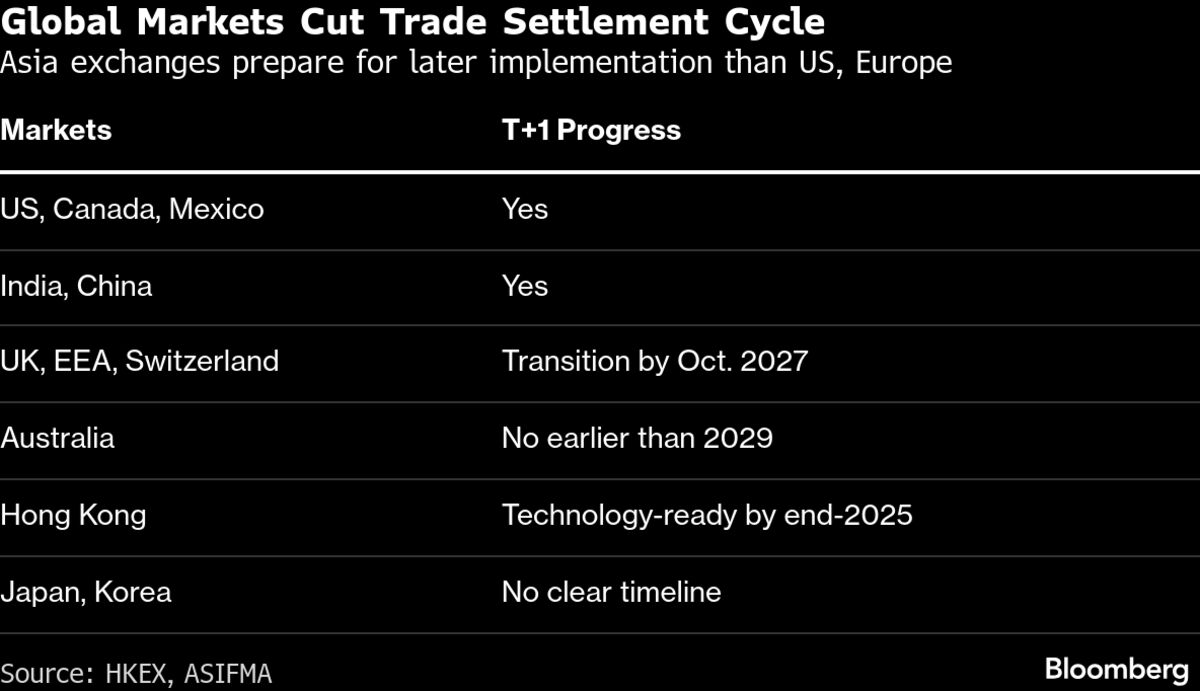 Bank Group Urges Caution on Faster Trade Settlements in Asia.
