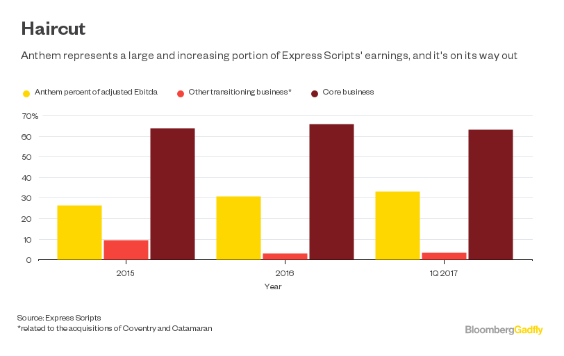 Express Scripts Anthem Loss Cuts Deep Bloomberg