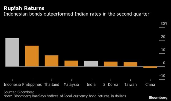 Currency Is Key in Contest Between Asia’s High-Yielding Bonds