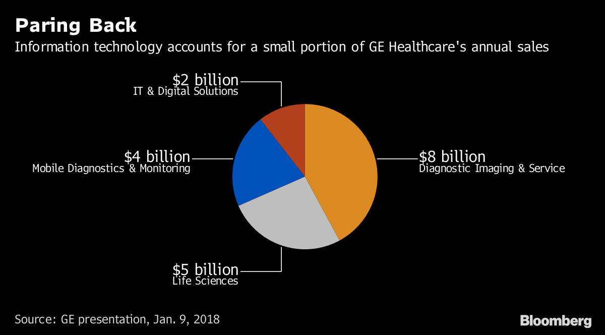 GE Pushes Ahead on Revamp With 1.05 Billion Sale of Health IT Bloomberg