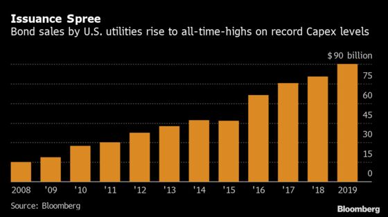 America’s Utilities Are On a Record Borrowing Spree This Year