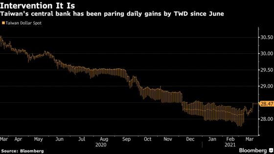 Taiwan Central Bank Acknowledges Regular FX Intervention