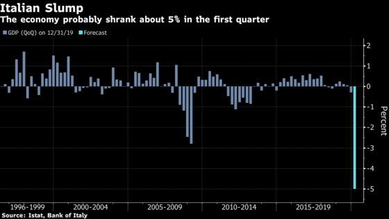 Italy’s Economy Shrank 5% Even Before Full Lockdown Impact