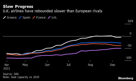 U.K. Eases Tests for Vaccinated Arrivals in Boost to Travel