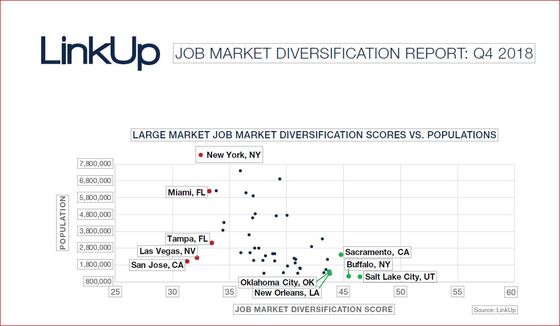 Salt Lake City Tops U.S. in Diversity of Jobs; Las Vegas Is Last