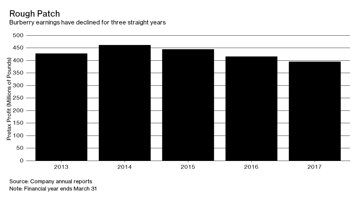 Burberry hotsell group ownership