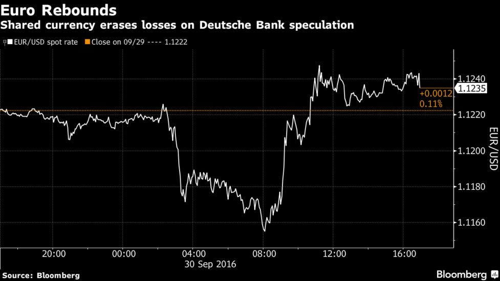 ｎｙ外為 30日 ユーロ上昇 ドイツ銀制裁減額の観測で切り返す Bloomberg