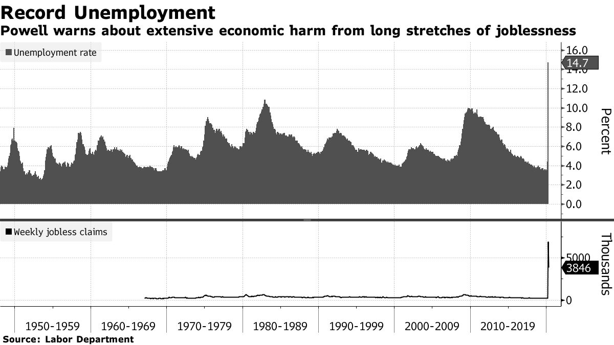 Powell warns about extensive economic harm from long stretches of joblessness