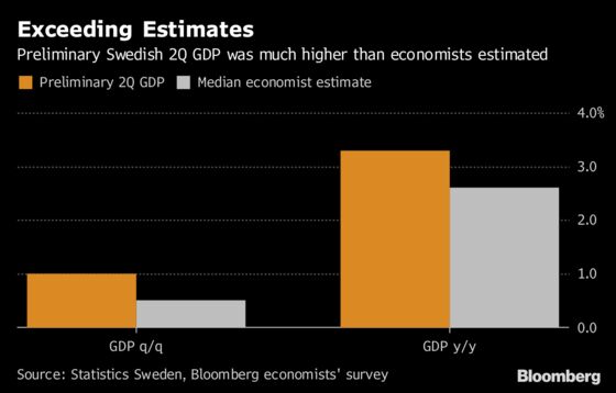 Sweden's Economic Growth Surge May Be Too Good to Be True