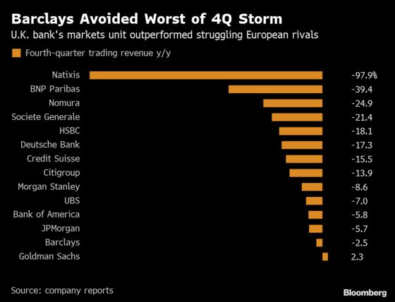 Barclays CEO Promises Buyback as Trading Outperforms Rivals