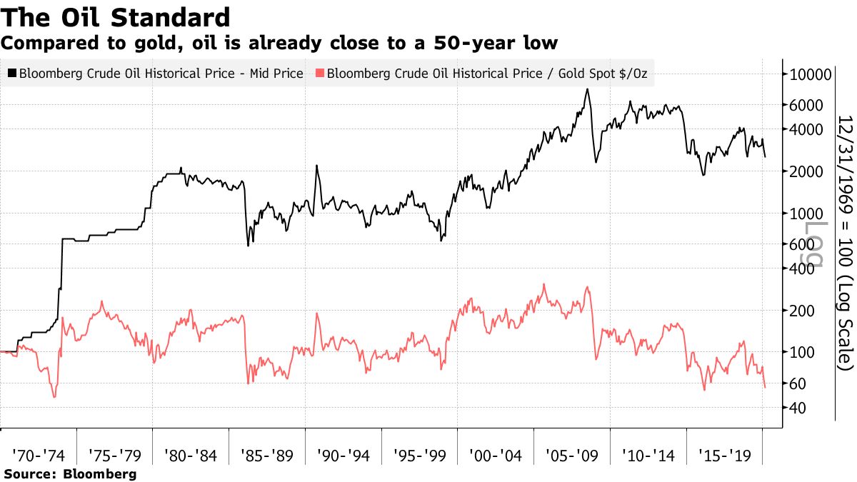 Compared to gold, oil is already close to a 50-year low