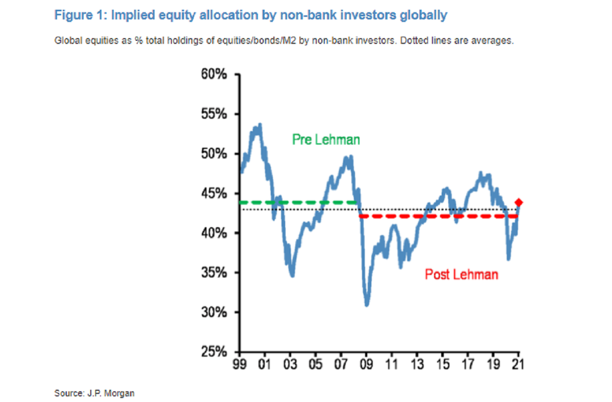 relates to A 'very young' equity bull market is still hitting believers