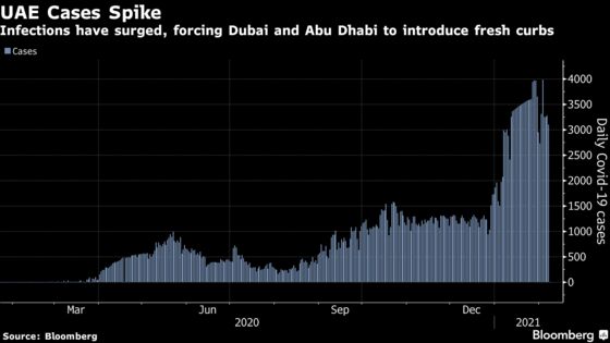 Dubai Bets on Vaccines to Keep Economy Open as Infections Rise