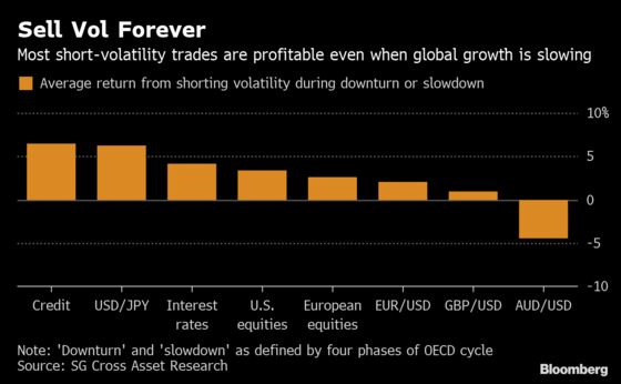 SocGen Quant Shows Why You Should Short Vol When Growth Goes Bad