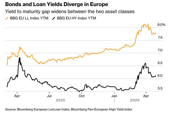 Junk Firms Are Locking In Fixed-Rate Deals Before Costs Rise