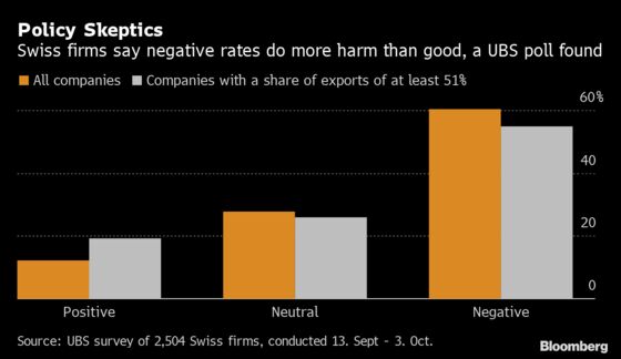 SNB Franc Shock Reverberates in Negative Rates, U.S. Critics