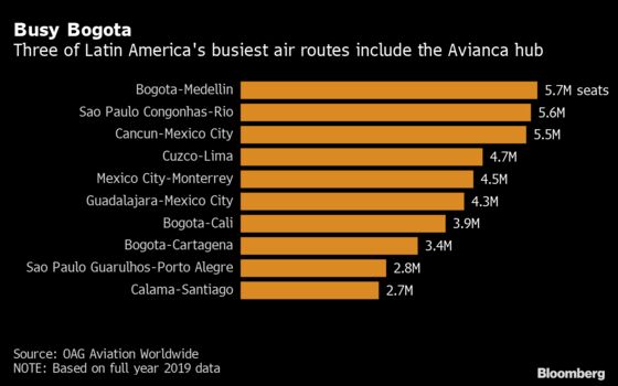 Bankrupt Avianca Sees Governments as Key in Restructuring