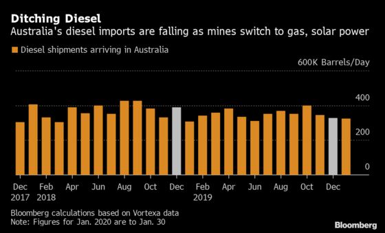 Miners Ditching Diesel Seek to Cut Costs as Well as Emissions