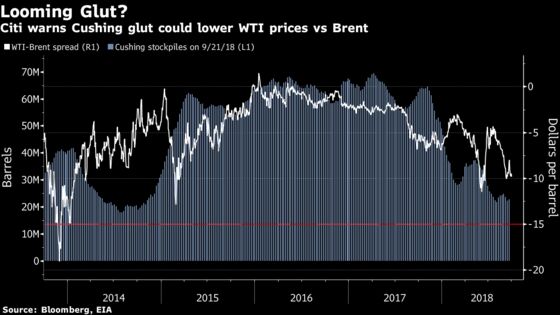 Citi Sees Looming Glut Taking U.S. Oil Discount to 2013 Lows