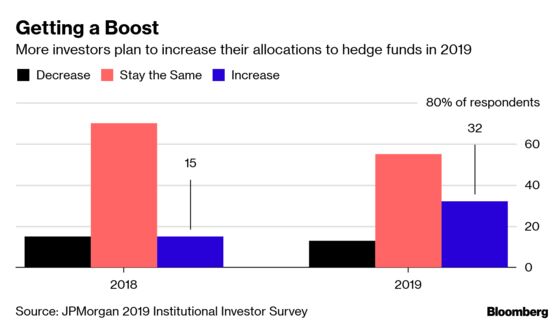 Hedge Fund Demand Is on Its Way Up, JPMorgan Survey Finds