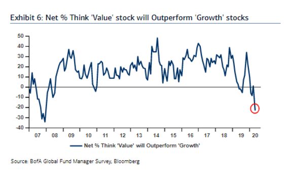 Extreme Behavior Is on Display Everywhere in the Stock Market