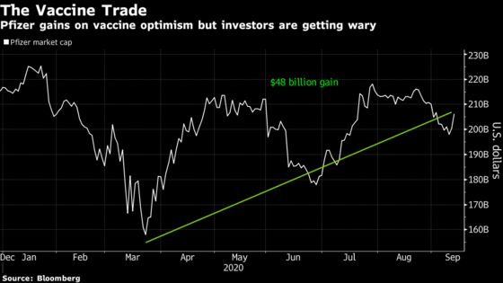 Pfizer Poised for Drop After 31% Rally Amid Covid Vaccine Push