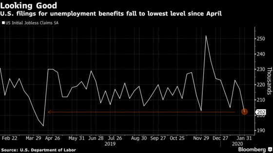 U.S. Claims for Jobless Benefits Fall to Lowest Since April