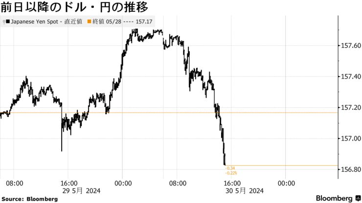 前日以降のドル・円の推移